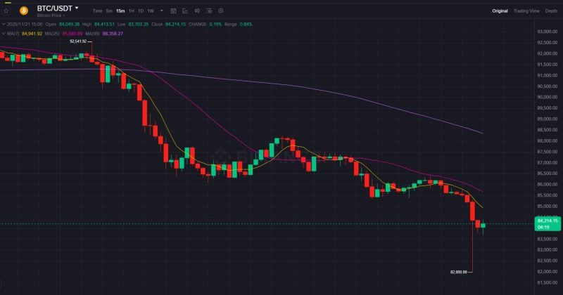 Bitcoin falls to $82,000, triggering nearly $2 billion in leveraged liquidations