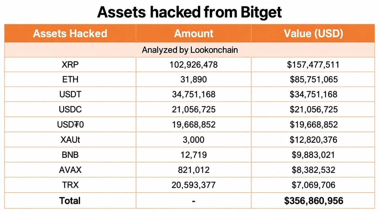 $157M in Stolen XRP Sits in Wallets No One Can Freeze